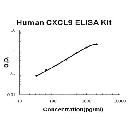Human CXCL9/Mig ELISA Kit EZ-Set™ (DIY Antibody Pairs) Boster Bio