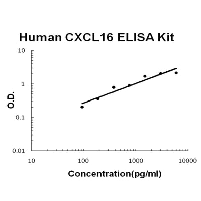 Human CXCL16 ELISA Kit EZ-Set™ (DIY Antibody Pairs) Boster Bio