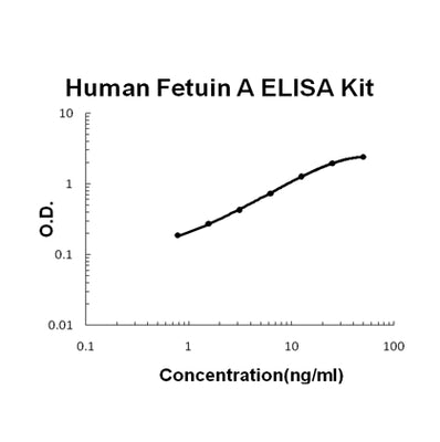 Human Fetuin A/AHSG EZ-Set™ ELISA Kit (DIY Antibody Pairs) Boster Bio