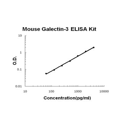 Mouse Galectin-3/LGALS3 EZ-Set™ ELISA Kit (DIY Antibody Pairs) Boster Bio
