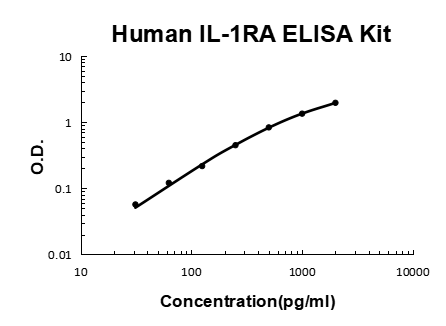 Human IL-1RA ELISA Kit EZ-Set™ (DIY Antibody Pairs) Boster Bio