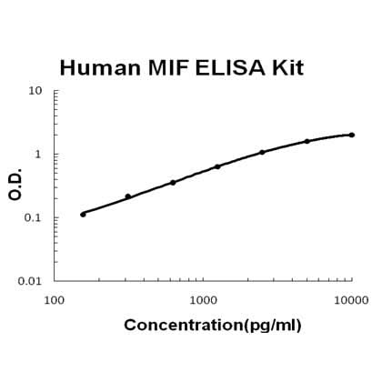 Human MIF ELISA Kit EZ-Set™ (DIY Antibody Pairs) Boster Bio