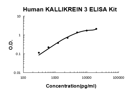Human Prostate-specific antigen EZ-Set™ ELISA Kit (DIY Antibody Pairs) Boster Bio