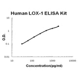 Human LOX-1/OLR1 ELISA Kit EZ-Set™ (DIY Antibody Pairs) Boster Bio