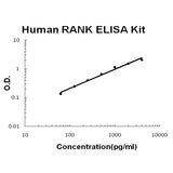 Human RANK EZ-Set™ ELISA Kit (DIY Antibody Pairs) Boster Bio