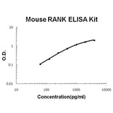 Mouse RANK/CD265 EZ-Set™ ELISA Kit (DIY Antibody Pairs) Boster Bio