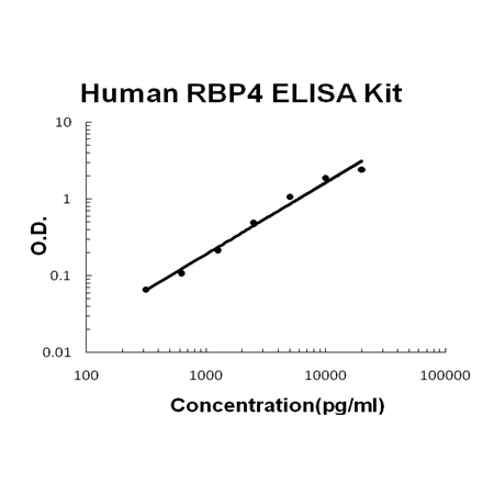 Human RBP4/Retinol Binding Protein 4 EZ-Set™ ELISA Kit (DIY Antibody Pairs) Boster Bio