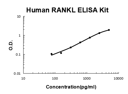 Human TNFSF11/RANKL EZ-Set™ ELISA Kit (DIY Antibody Pairs) Boster Bio