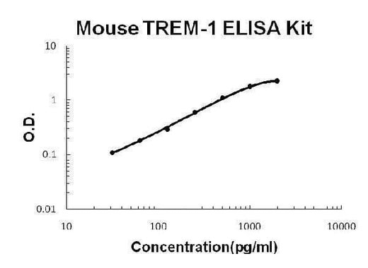 Mouse TREM-1 EZ-Set™ ELISA Kit (DIY Antibody Pairs) Boster Bio