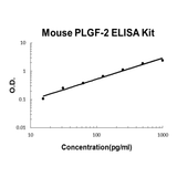 Mouse PLGF-2/PGF EZ-Set™ ELISA Kit (DIY Antibody Pairs) Boster Bio