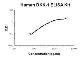 Human DKK-1/Dickkopf 1 EZ-Set™ ELISA Kit (DIY Antibody Pairs) Boster Bio