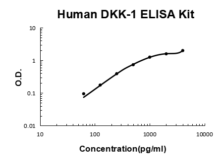 Human DKK-1/Dickkopf 1 EZ-Set™ ELISA Kit (DIY Antibody Pairs) Boster Bio