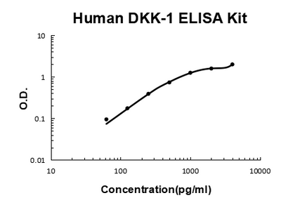 Human DKK-1/Dickkopf 1 EZ-Set™ ELISA Kit (DIY Antibody Pairs) Boster Bio