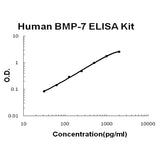 Human BMP-7 ELISA Kit EZ-Set™ (DIY Antibody Pairs) Boster Bio