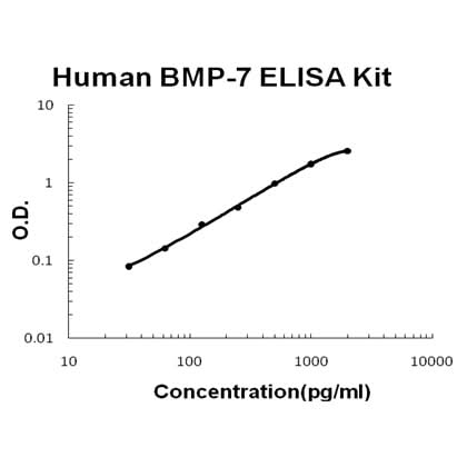 Human BMP-7 ELISA Kit EZ-Set™ (DIY Antibody Pairs) Boster Bio
