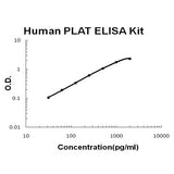 Human PLAT/TPA ELISA Kit EZ-Set™ (DIY Antibody Pairs) Boster Bio