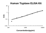 Human Tryptase/TPSAB1,B2 ELISA Kit EZ-Set™ (DIY Antibody Pairs) Boster Bio