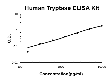 Human Tryptase/TPSAB1,B2 ELISA Kit EZ-Set™ (DIY Antibody Pairs) Boster Bio