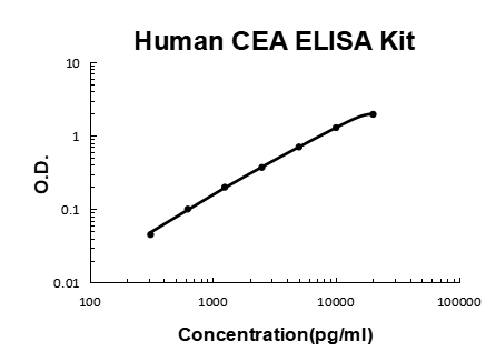 Human CEA ELISA Kit EZ-Set™ (DIY Antibody Pairs) Boster Bio