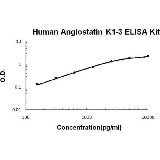 Human Angiostatin K1-3 ELISA Kit EZ-Set™ (DIY Antibody Pairs) Boster Bio