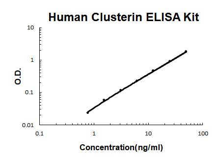 Human Clusterin EZ-Set™ ELISA Kit (DIY Antibody Pairs) Boster Bio