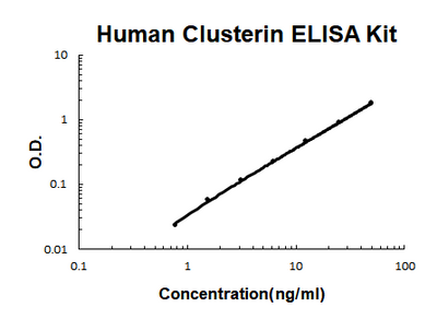 Human Clusterin EZ-Set™ ELISA Kit (DIY Antibody Pairs) Boster Bio