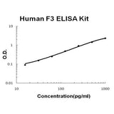 Human Tissue Factor/F3 ELISA Kit EZ-Set™ (DIY Antibody Pairs) Boster Bio