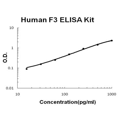 Human Tissue Factor/F3 ELISA Kit EZ-Set™ (DIY Antibody Pairs) Boster Bio