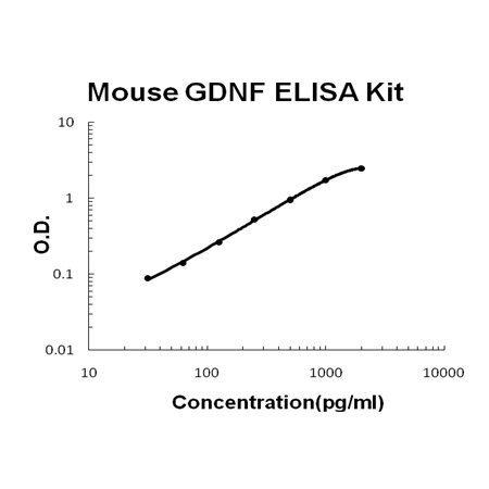 Mouse GDNF EZ-Set™ ELISA Kit (DIY Antibody Pairs) Boster Bio