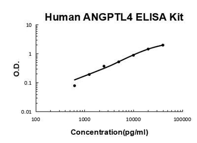 Human ANGPTL4/Angiopoietin Like 4/ARP4 EZ-Set™ ELISA Kit (DIY Antibody Pairs) Boster Bio
