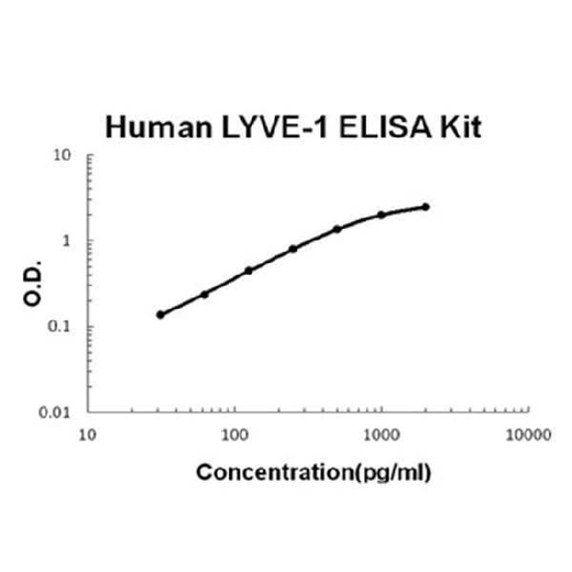 Human LYVE-1 EZ-Set™ ELISA Kit (DIY Antibody Pairs) Boster Bio