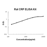 Rat CRP/C Reactive Protein EZ-Set™ ELISA Kit (DIY Antibody Pairs) Boster Bio