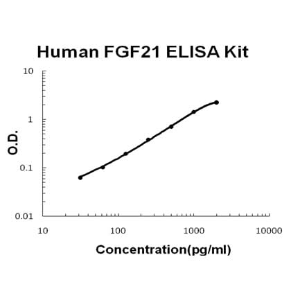 Human FGF21 ELISA Kit EZ-Set™ (DIY Antibody Pairs) Boster Bio
