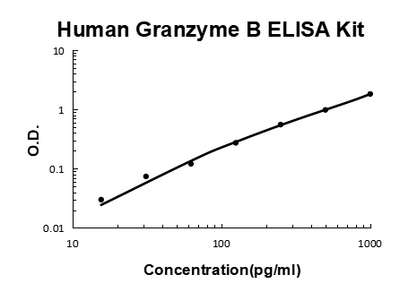 Human Granzyme B EZ-Set™ ELISA Kit (DIY Antibody Pairs) Boster Bio