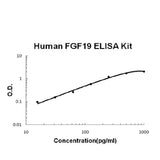 Human FGF19 ELISA Kit EZ-Set™ (DIY Antibody Pairs) Boster Bio