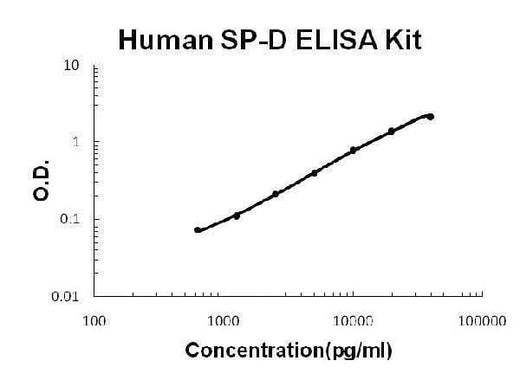 Human SP-D/Surfactant protein D EZ-Set™ ELISA Kit (DIY Antibody Pairs) Boster Bio