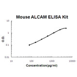 Mouse ALCAM/CD166 EZ-Set™ ELISA Kit (DIY Antibody Pairs) Boster Bio
