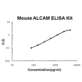 Mouse ALCAM/CD166 EZ-Set™ ELISA Kit (DIY Antibody Pairs) Boster Bio
