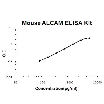 Mouse ALCAM/CD166 EZ-Set™ ELISA Kit (DIY Antibody Pairs) Boster Bio