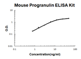 Mouse Progranulin EZ-Set™ ELISA Kit (DIY Antibody Pairs) Boster Bio