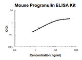Mouse Progranulin EZ-Set™ ELISA Kit (DIY Antibody Pairs) Boster Bio