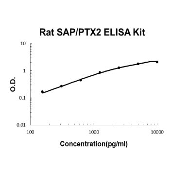 Rat SAP/PTX2/APCS EZ-Set™ ELISA Kit (DIY Antibody Pairs) Boster Bio