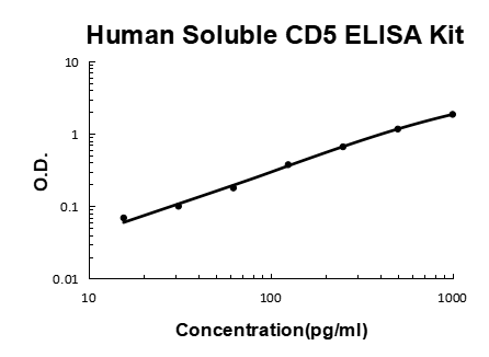 Human soluble CD5 EZ-Set™ ELISA Kit (DIY Antibody Pairs) Boster Bio
