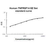 Human TNFRSF14/HVEM ELISA Kit EZ-Set™ (DIY Antibody Pairs) Boster Bio