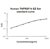 Human TNFRSF14/HVEM ELISA Kit EZ-Set™ (DIY Antibody Pairs) Boster Bio