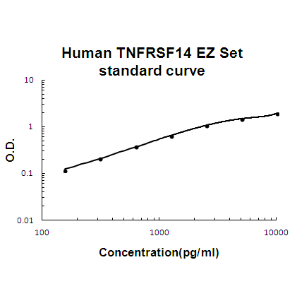 Human TNFRSF14/HVEM ELISA Kit EZ-Set™ (DIY Antibody Pairs) Boster Bio
