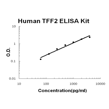 Human TFF2 ELISA Kit EZ-Set™ (DIY Antibody Pairs) Boster Bio