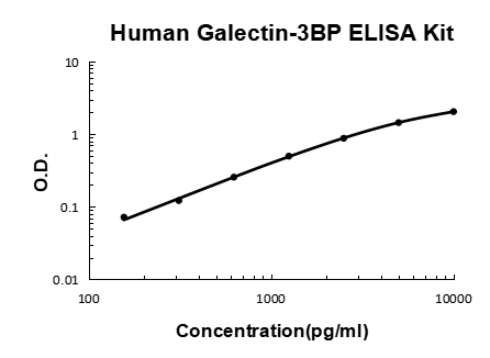Human Galectin-3BP EZ-Set™ ELISA Kit (DIY Antibody Pairs) Boster Bio