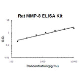 Rat MMP-8/Neutrophil collagenase EZ-Set™ ELISA Kit (DIY Antibody Pairs) Boster Bio
