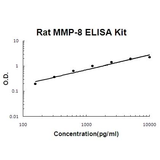 Rat MMP-8/Neutrophil collagenase EZ-Set™ ELISA Kit (DIY Antibody Pairs) Boster Bio